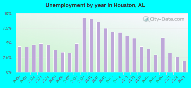 Unemployment by year in Houston, AL