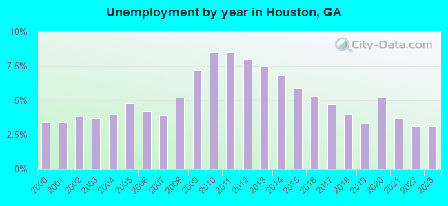 Unemployment by year in Houston, GA