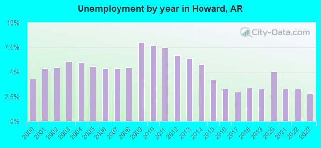 Unemployment by year in Howard, AR