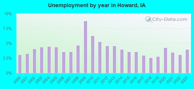 Unemployment by year in Howard, IA