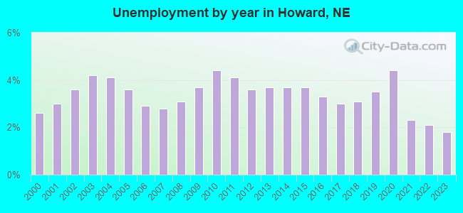 Unemployment by year in Howard, NE