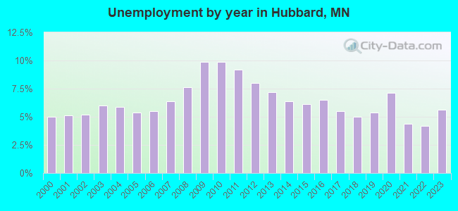 Unemployment by year in Hubbard, MN