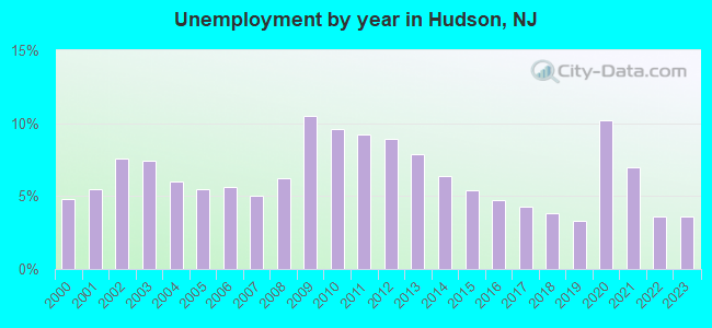 Unemployment by year in Hudson, NJ