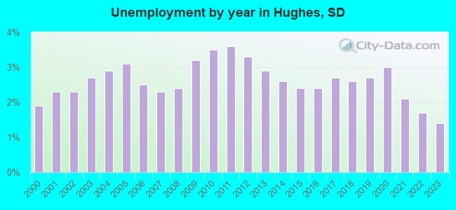 Unemployment by year in Hughes, SD