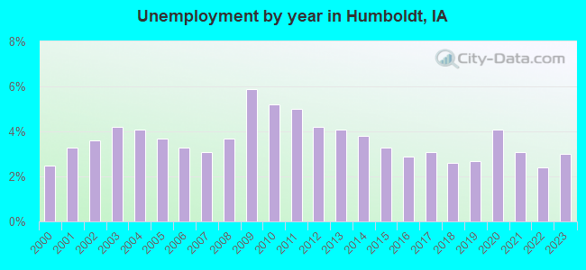Unemployment by year in Humboldt, IA