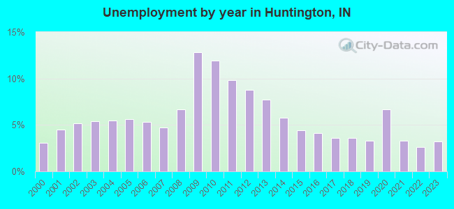 Unemployment by year in Huntington, IN