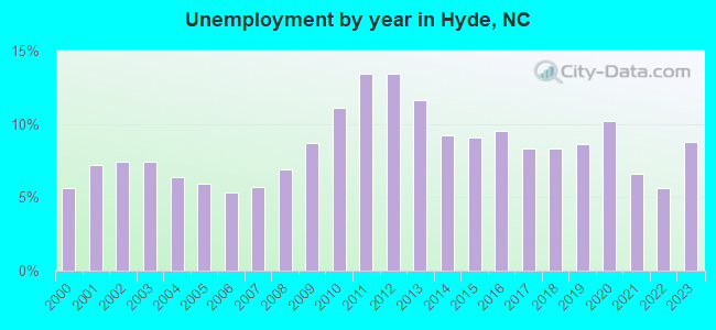Unemployment by year in Hyde, NC