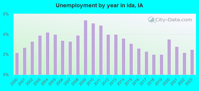 Unemployment by year in Ida, IA