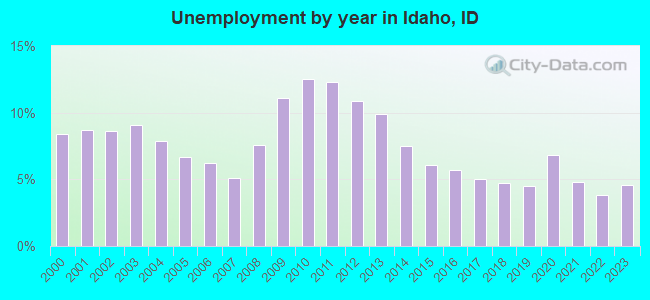 Unemployment by year in Idaho, ID