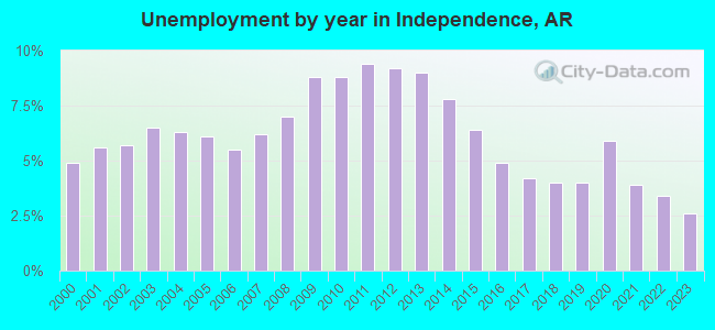 Unemployment by year in Independence, AR