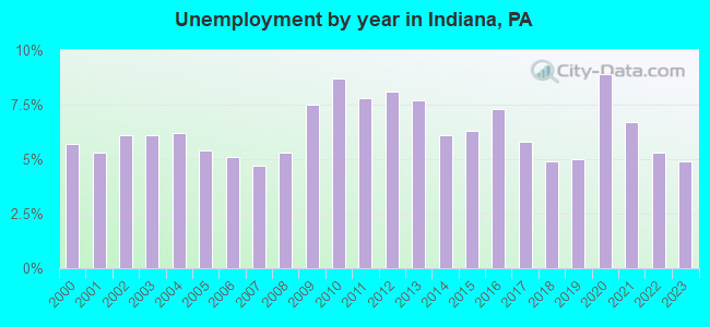 Unemployment by year in Indiana, PA