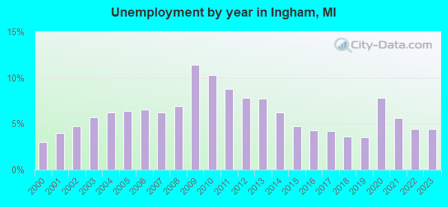 Unemployment by year in Ingham, MI