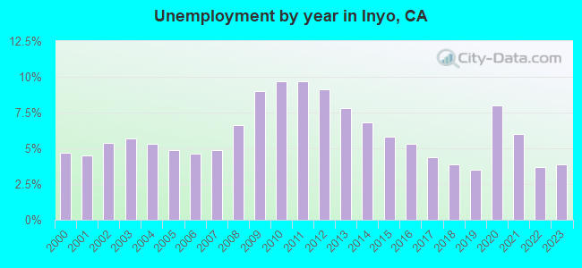 Unemployment by year in Inyo, CA