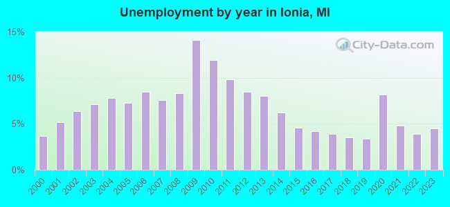 Unemployment by year in Ionia, MI