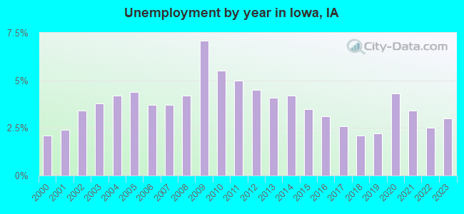 Unemployment by year in Iowa, IA