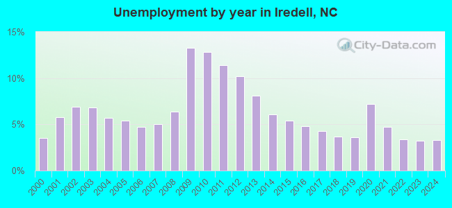 Unemployment by year in Iredell, NC