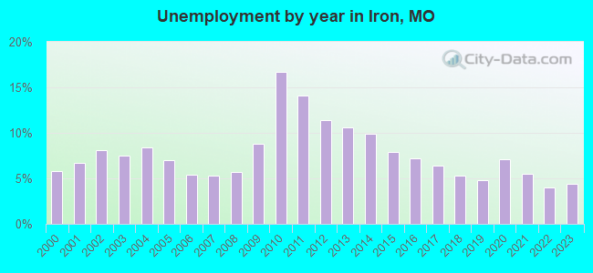 Unemployment by year in Iron, MO