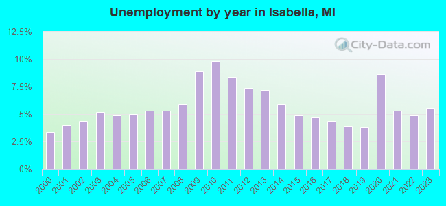Unemployment by year in Isabella, MI