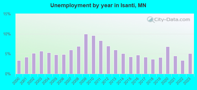 Unemployment by year in Isanti, MN