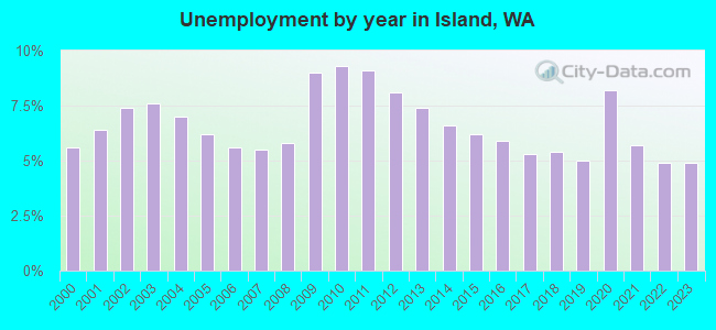 Unemployment by year in Island, WA