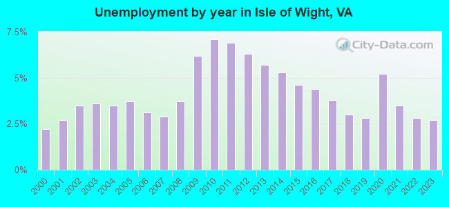 Unemployment by year in Isle of Wight, VA