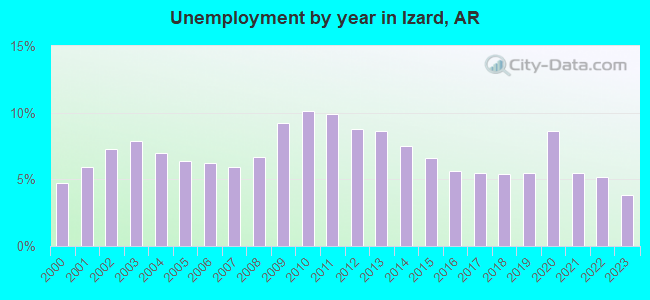 Unemployment by year in Izard, AR
