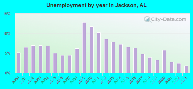 Unemployment by year in Jackson, AL