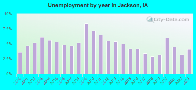 Unemployment by year in Jackson, IA