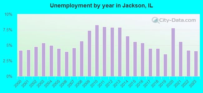 Unemployment by year in Jackson, IL