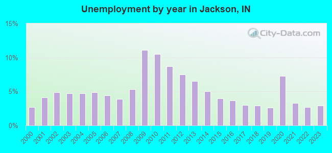Unemployment by year in Jackson, IN