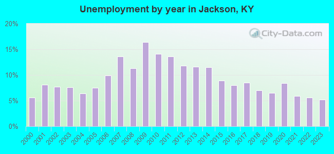 Unemployment by year in Jackson, KY
