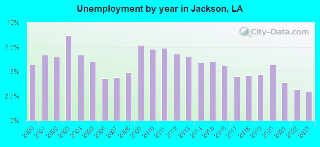 Unemployment by year in Jackson, LA