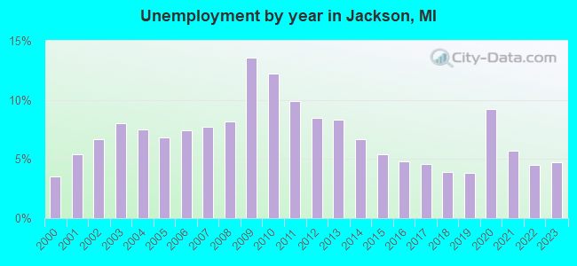 Unemployment by year in Jackson, MI