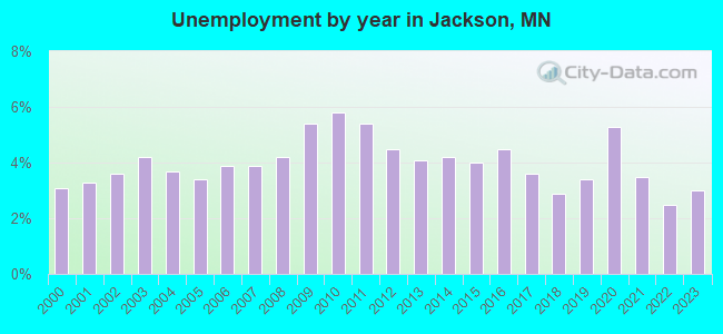 Unemployment by year in Jackson, MN