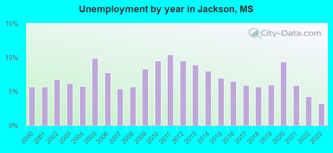 Unemployment by year in Jackson, MS