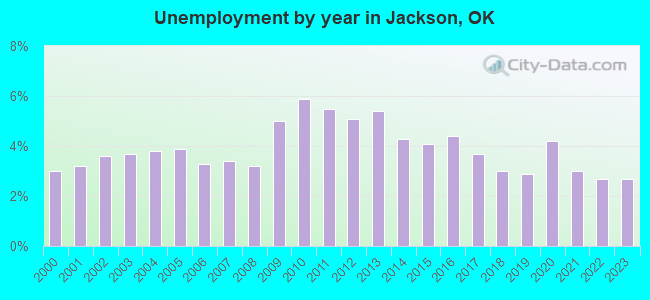 Unemployment by year in Jackson, OK