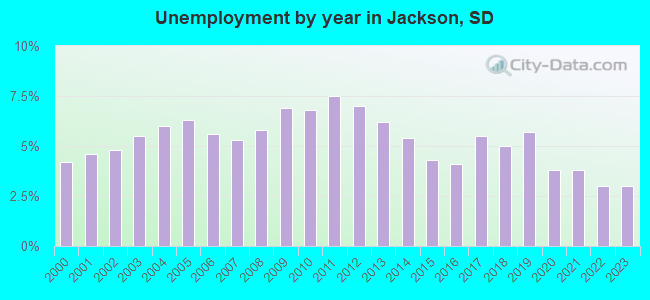 Unemployment by year in Jackson, SD