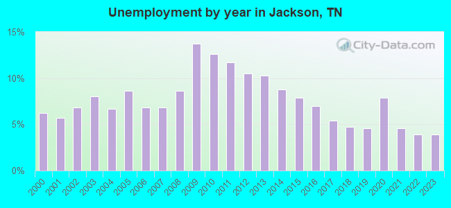 Unemployment by year in Jackson, TN