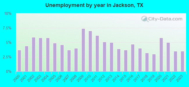 Unemployment by year in Jackson, TX