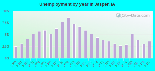 Unemployment by year in Jasper, IA
