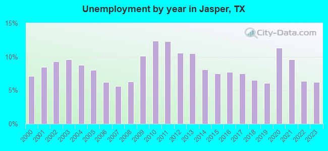 Unemployment by year in Jasper, TX