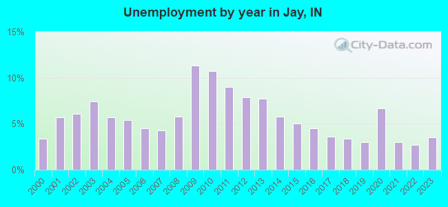 Unemployment by year in Jay, IN