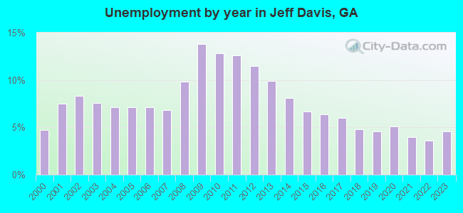 Unemployment by year in Jeff Davis, GA