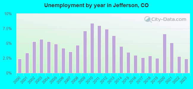 Unemployment by year in Jefferson, CO