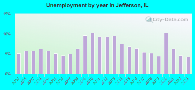 Unemployment by year in Jefferson, IL