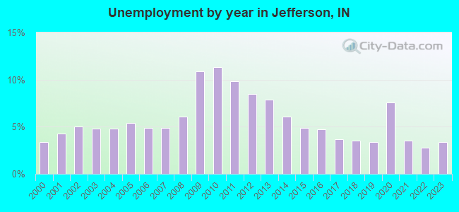 Unemployment by year in Jefferson, IN