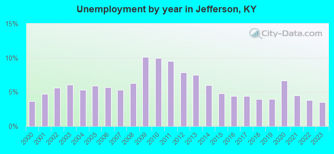Unemployment by year in Jefferson, KY