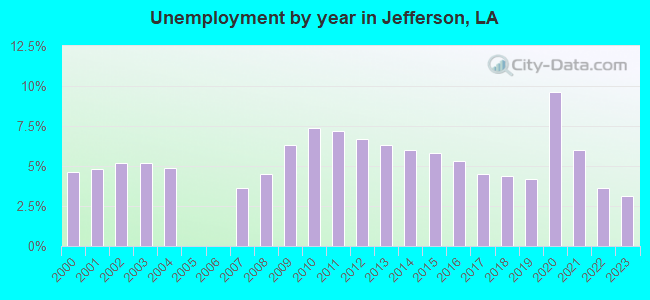 Unemployment by year in Jefferson, LA