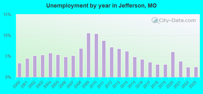 Unemployment by year in Jefferson, MO