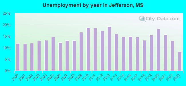 Unemployment by year in Jefferson, MS